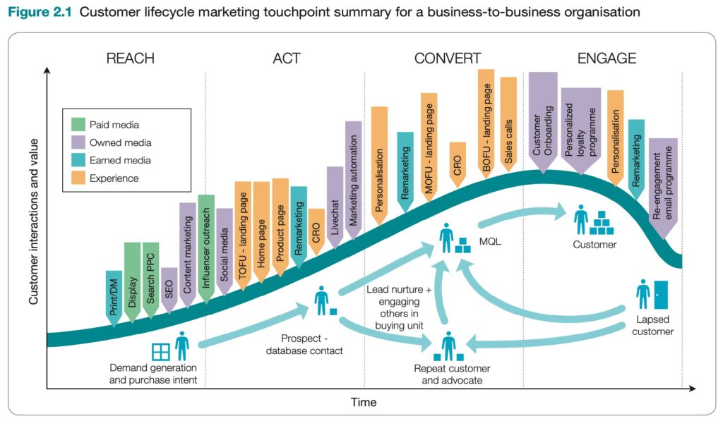 Customer-Lifecycle-activities-for-Digital-Marketing