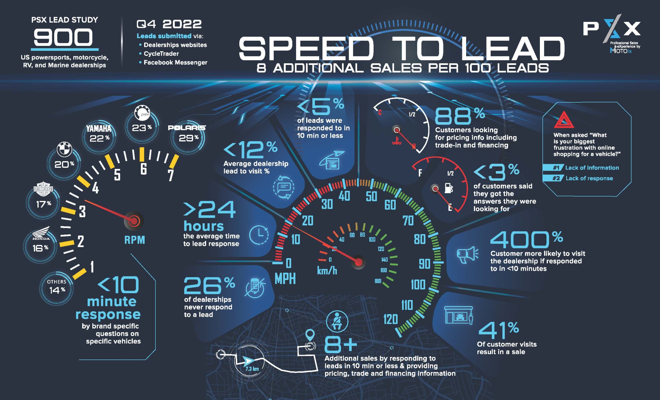infographic detailing lead response rates from motorcycle dealers